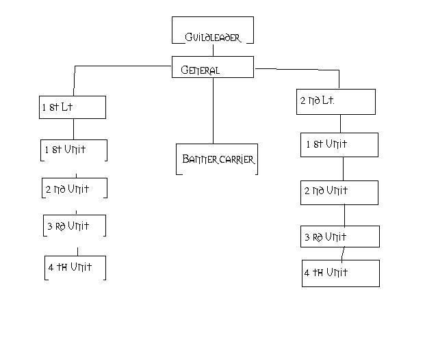 Guild structure